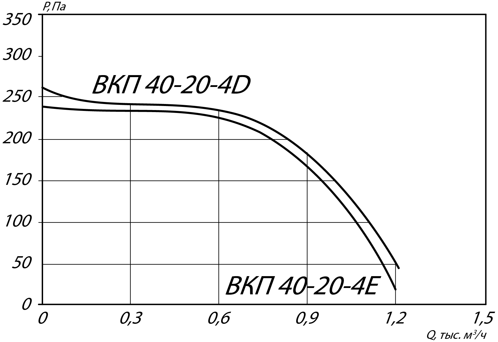Аэродинамические характеристики канального вентилятора ВКП 40-20